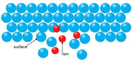 schematic diagram of ion beam polishing principle