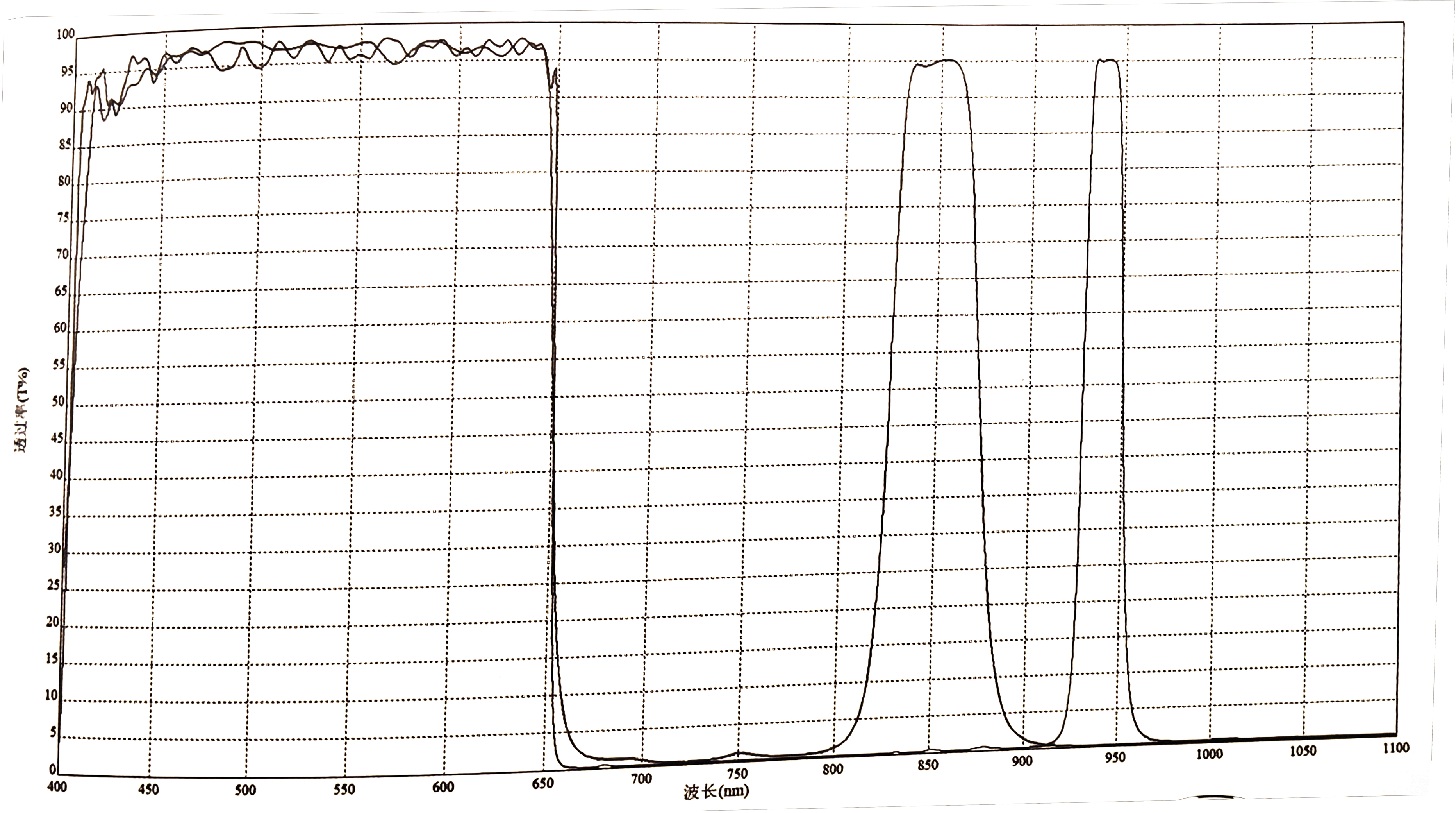 Product Recommendation - The Day-night Dual-pass Filter