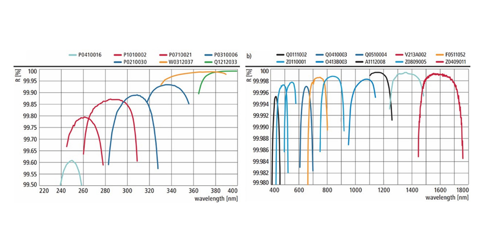 Specifications of Super Smooth and Supermirror