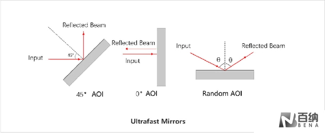 Ultrafast Mirrors