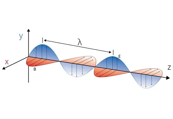 Types of polarized light