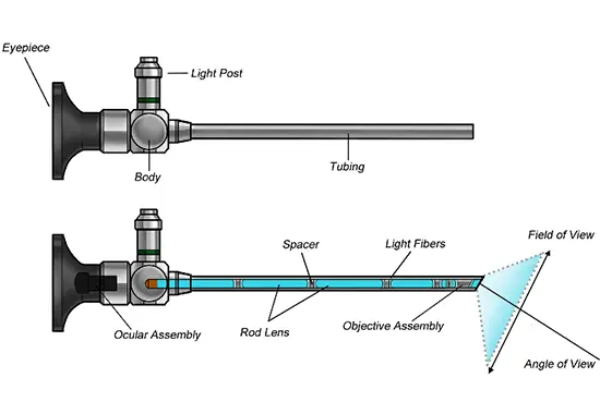 Introduction to Endoscopes: Industrial and Medical Applications