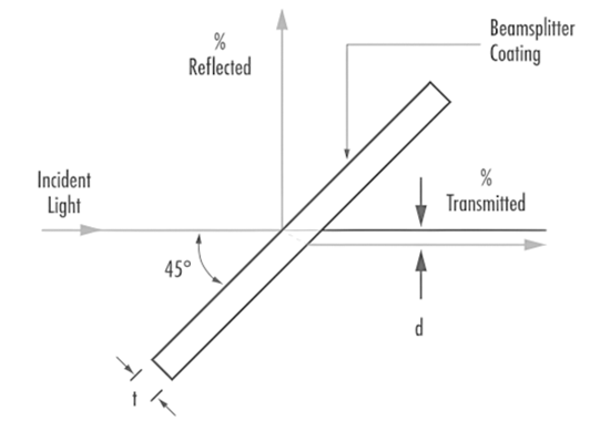 Beam Splitting Plates: Function, Design, and Applications