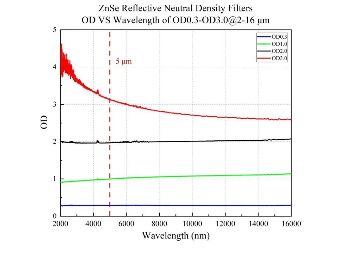 Mid-Infrared Neutral Density Filters Spectral Characteristics and Applications